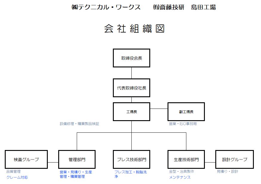 テクニカル・ワークス組織図